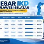Luwu Timur menempati peringkat ketiga Indeks Kualitas Dapodik Sulawesi Selatan dengan skor 83,54 persen.
