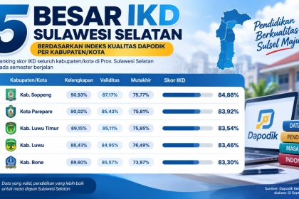 Luwu Timur menempati peringkat ketiga Indeks Kualitas Dapodik Sulawesi Selatan dengan skor 83,54 persen.