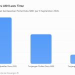 Data Realisasi Tunjangan Guru ASN Luwu Timur