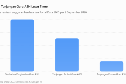 Data Realisasi Tunjangan Guru ASN Luwu Timur